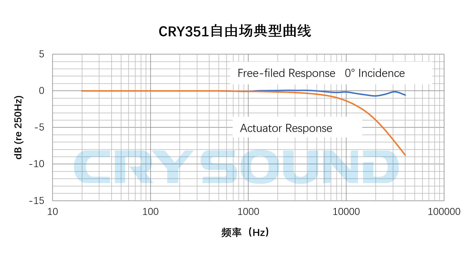 CRY351频率响应典型曲线